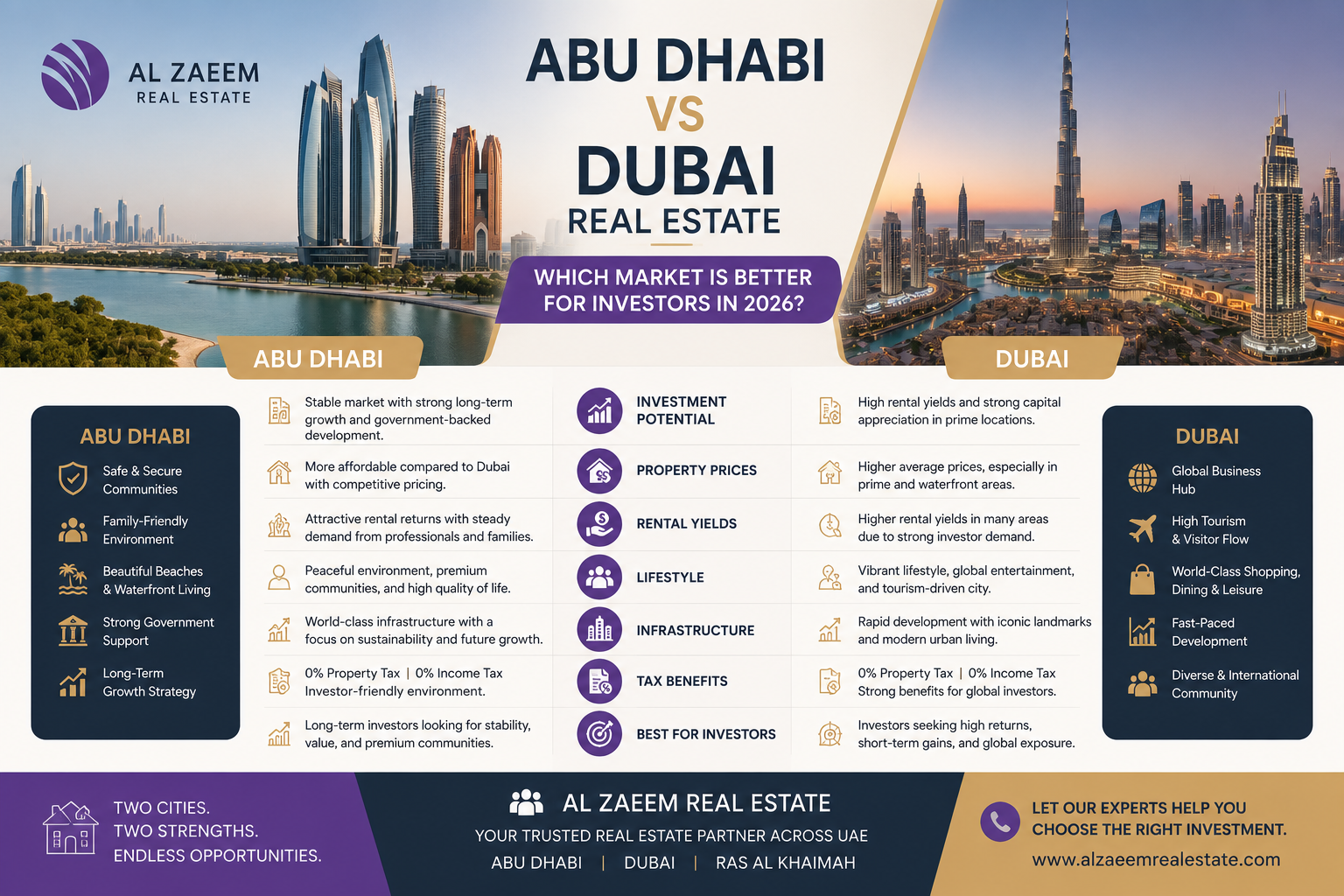 Abu Dhabi vs Dubai real estate