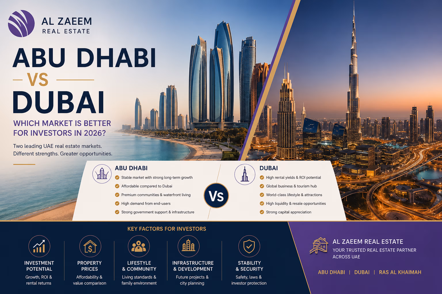 A visual comparison of Abu Dhabi and Dubai real estate markets, highlighting investment opportunities for property buyers in 2026.