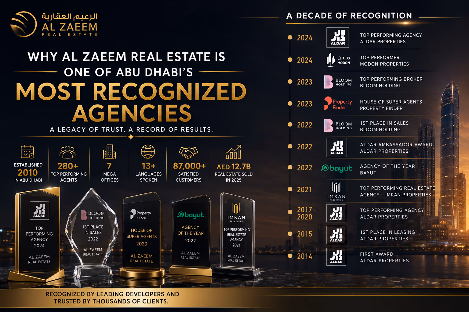 Al Zaeem Real Estate awards and recognition in Abu Dhabi