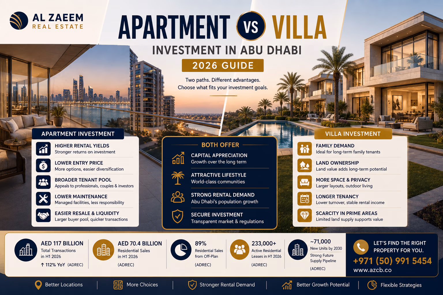Apartment vs villa investment in Abu Dhabi 2026