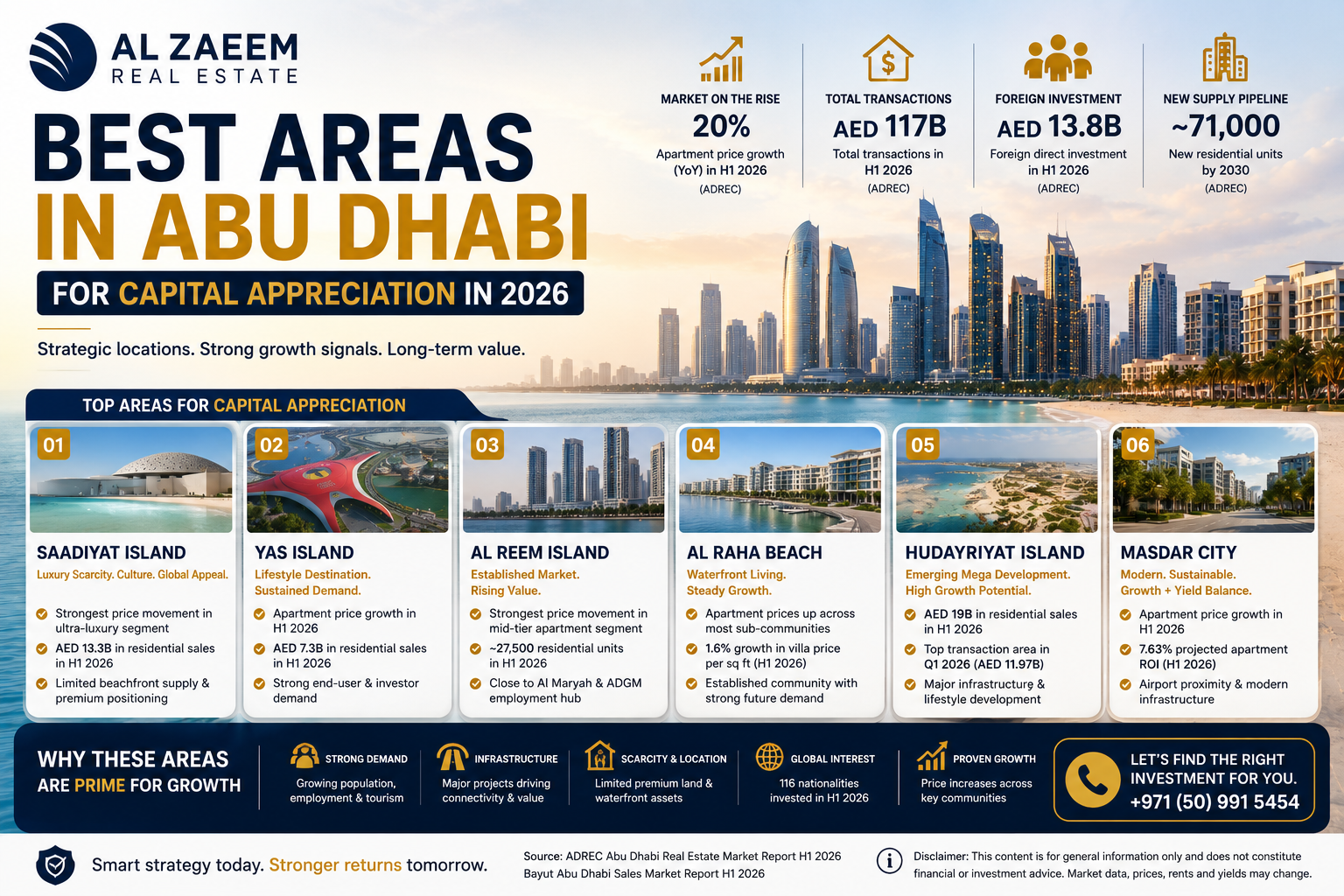 Best areas in Abu Dhabi for capital appreciation in 2026 2