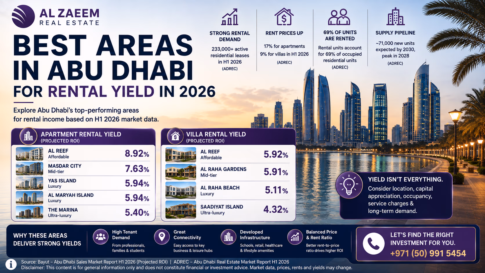 Best areas in Abu Dhabi for rental yield in 2026