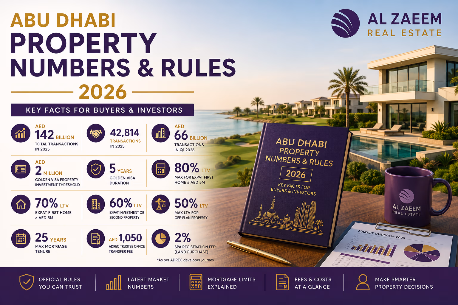 Abu Dhabi property numbers and rules for buyers and investors in 2026