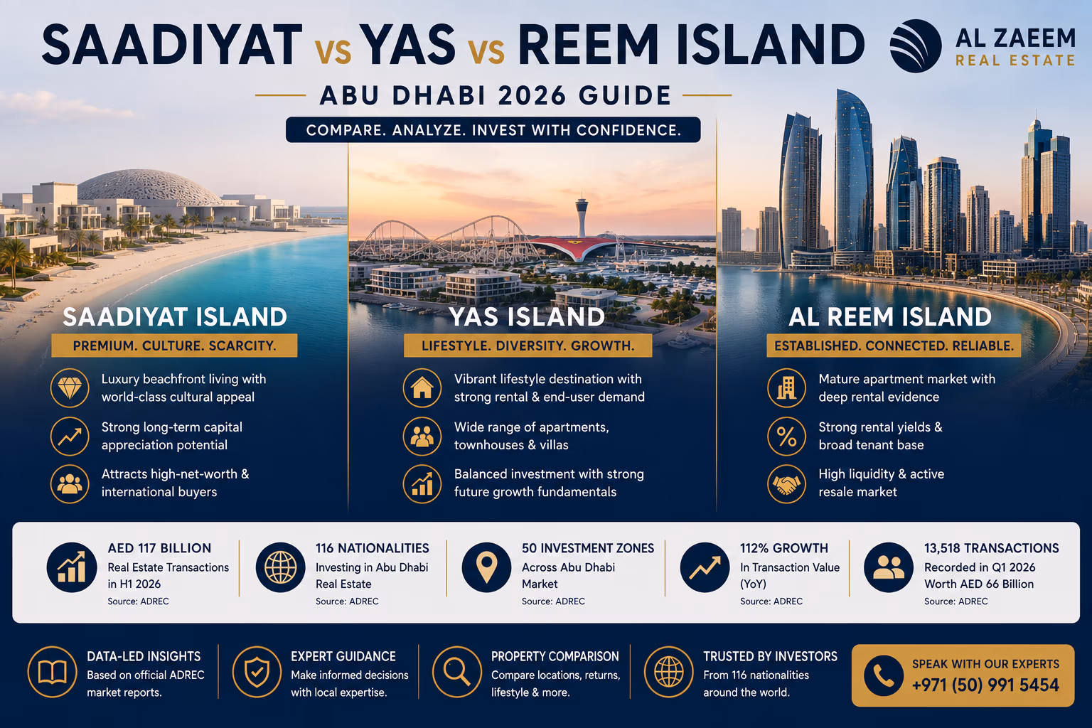 Saadiyat vs Yas vs Reem Island property investment comparison in Abu Dhabi 2026