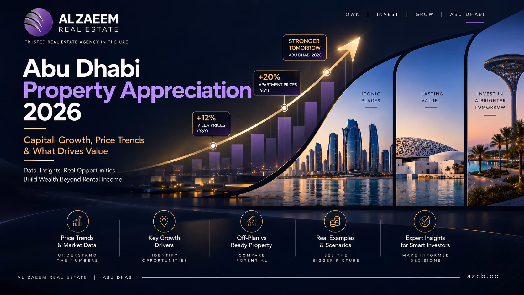 Abu Dhabi Property Appreciation 2026 guide showing apartment and villa price growth, capital appreciation, market trends and investment drivers