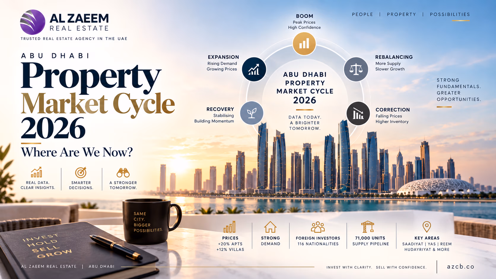 Abu Dhabi Property Market Cycle 2026 guide showing recovery, expansion, boom, rebalancing and correction phases with current market indicators