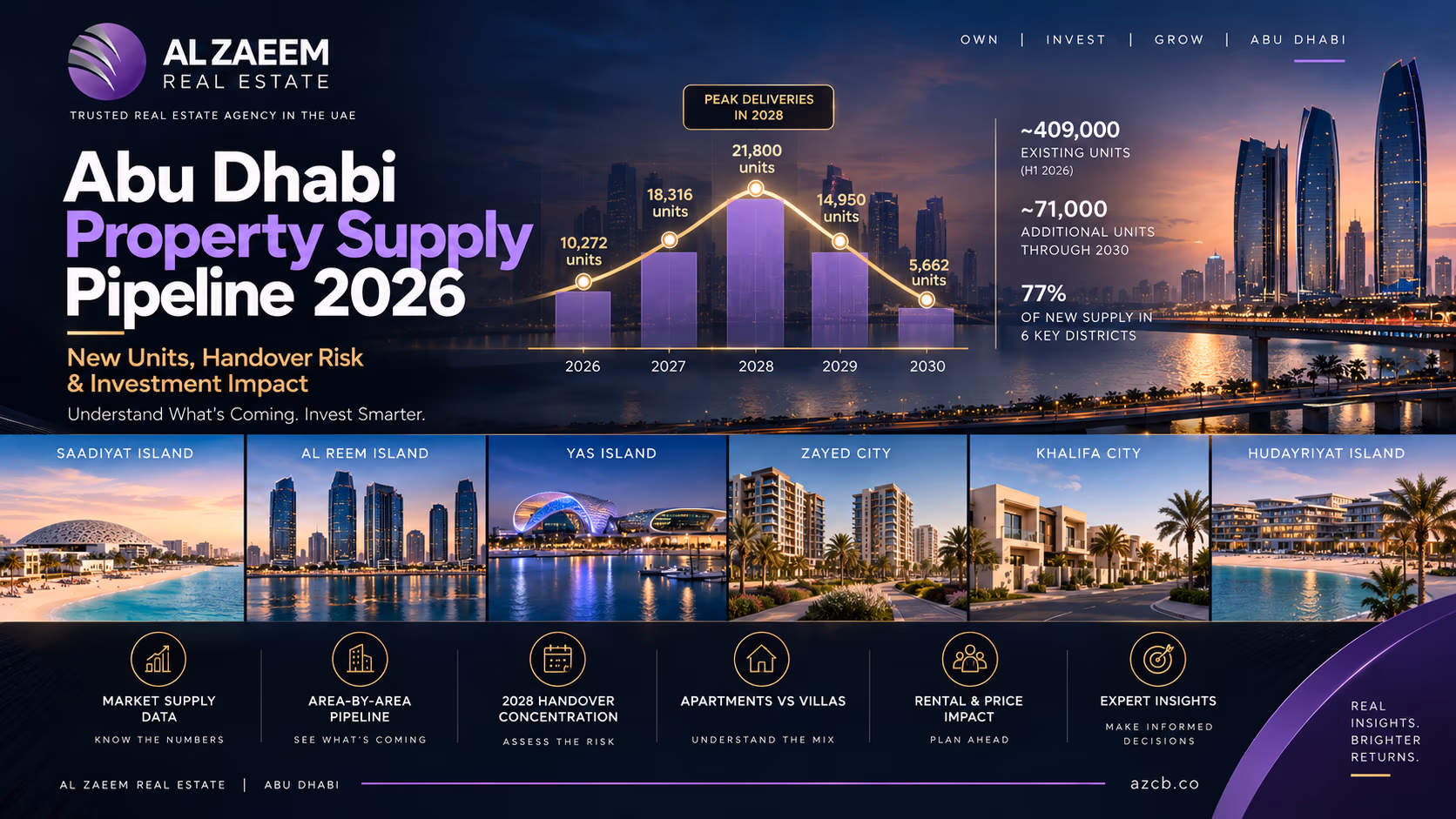 Abu Dhabi Property Supply Pipeline 2026 guide showing new residential units, 2028 handover peak, key districts and investment impact