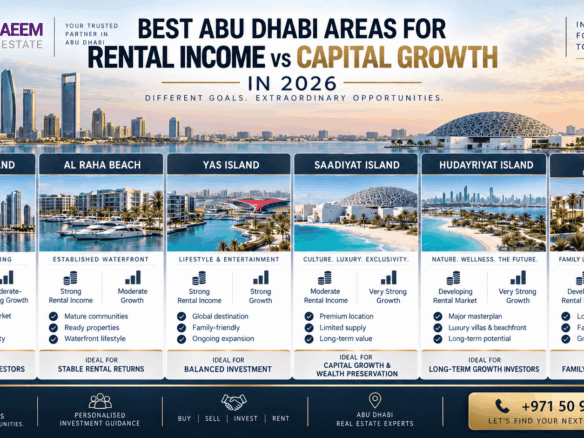 Best Abu Dhabi areas for rental income vs capital growth in 2026, comparing Al Reem Island, Al Raha Beach, Yas Island, Saadiyat Island, Hudayriyat Island and Zayed City