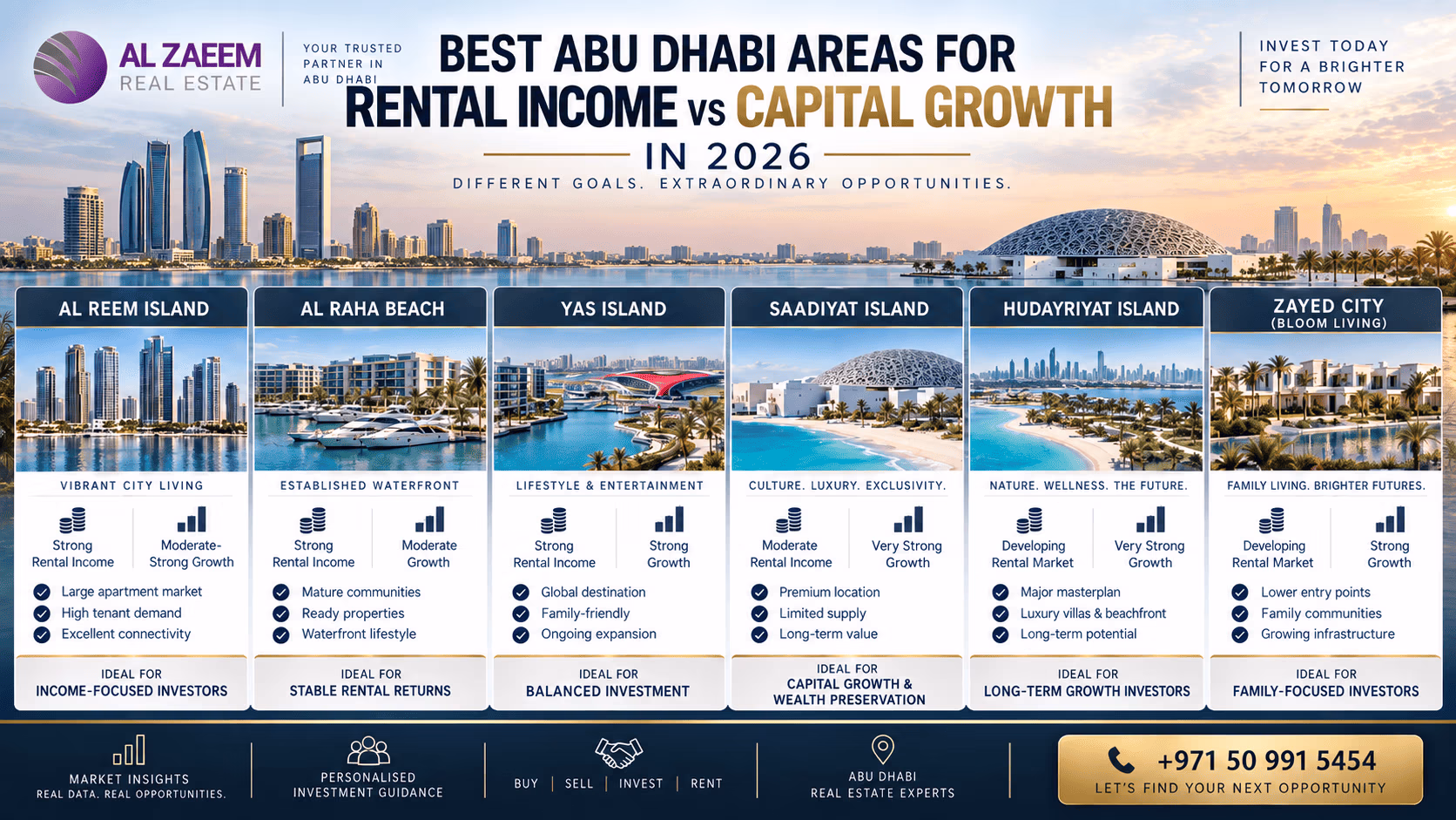 Best Abu Dhabi areas for rental income vs capital growth in 2026, comparing Al Reem Island, Al Raha Beach, Yas Island, Saadiyat Island, Hudayriyat Island and Zayed City