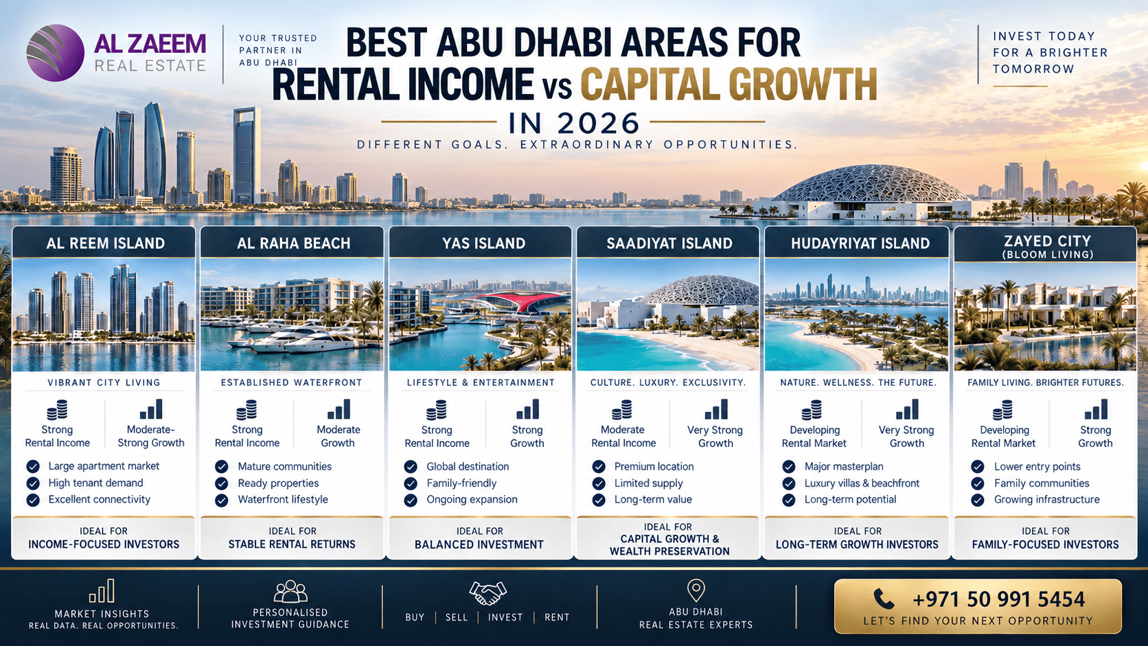Best Abu Dhabi areas for rental income vs capital growth in 2026, comparing Al Reem Island, Al Raha Beach, Yas Island, Saadiyat Island, Hudayriyat Island and Zayed City
