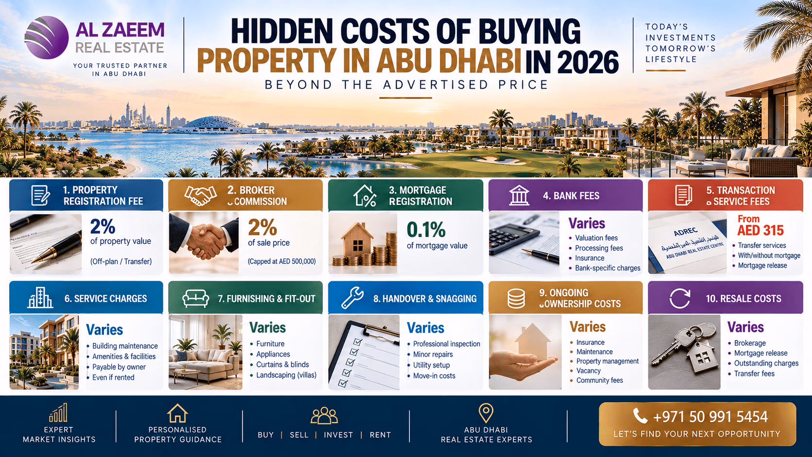 Hidden costs of buying property in Abu Dhabi in 2026 infographic showing registration, broker commission, mortgage, bank fees, service charges, furnishing, handover and resale costs