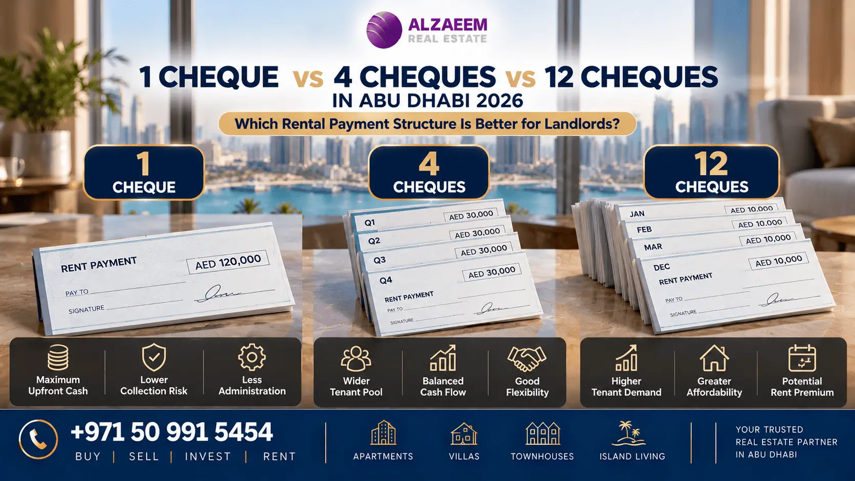 1 cheque vs 4 cheques vs 12 cheques Abu Dhabi rent comparison showing landlord cash flow, tenant affordability, collection risk and rental strategy